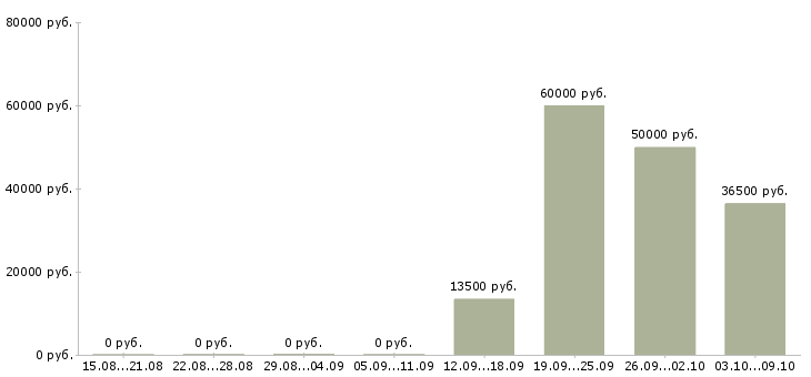 Вакансии менеджер объекта в Владивостоке - Медиана зарплат менеджер объекта в Владивостоке за 2 месяца
