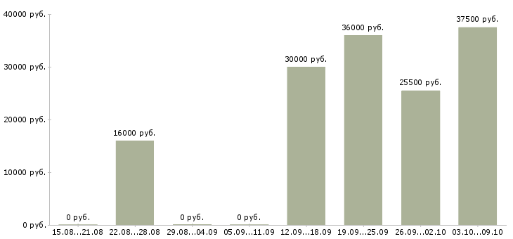 Вакансии менеджер по корпоративным клиентам в Ангарске - Медиана зарплат менеджер по корпоративным клиентам в Ангарске за 2 месяца