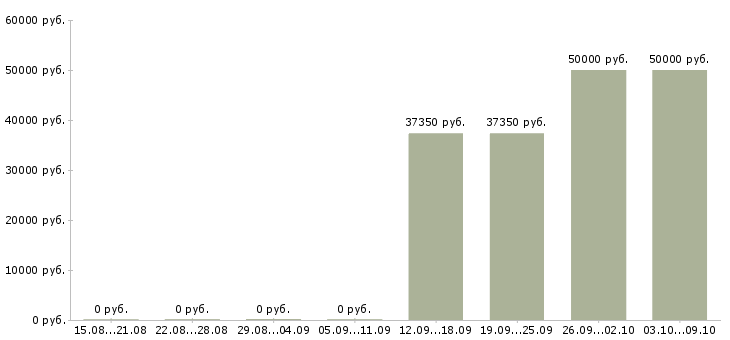Вакансии менеджер по питанию в Кирове - Медиана зарплат менеджер по питанию в Кирове за 2 месяца