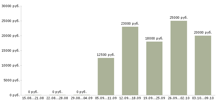 Вакансии менеджер по продажам без опыта в Воронеже - Медиана зарплат менеджер по продажам без опыта в Воронеже за 2 месяца