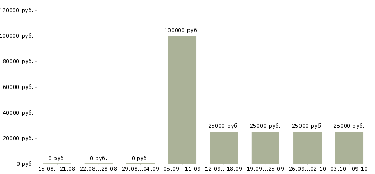 Вакансии менеджер по продажам недвижимости в Калининграде - Медиана зарплат менеджер по продажам недвижимости в Калининграде за 2 месяца