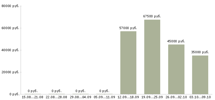 Вакансии менеджер по производству в Пензе - Медиана зарплат менеджер по производству в Пензе за 2 месяца