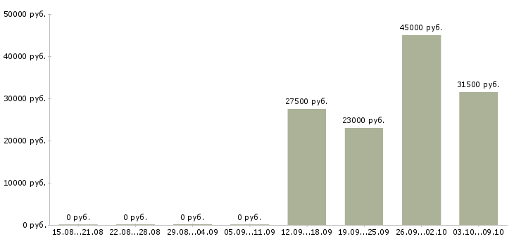 Вакансии менеджер по прямым продажам Удмуртия - Медиана зарплат менеджер по прямым продажам Удмуртия за 2 месяца