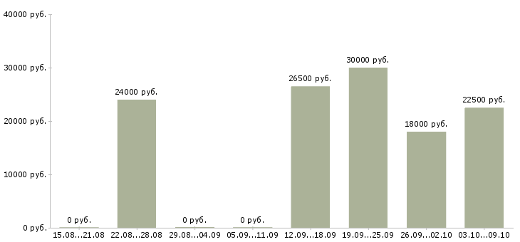 Вакансии менеджер по работе с магазинами в Сочи - Медиана зарплат менеджер по работе с магазинами в Сочи за 2 месяца