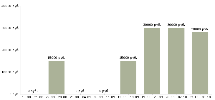 Вакансии менеджер по работе с сетями в Магнитогорске - Медиана зарплат менеджер по работе с сетями в Магнитогорске за 2 месяца
