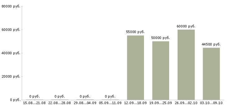 Вакансии менеджер по складу в Архангельске - Медиана зарплат менеджер по складу в Архангельске за 2 месяца
