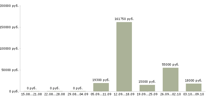 Вакансии менеджер по складу в Тольятти - Медиана зарплат менеджер по складу в Тольятти за 2 месяца