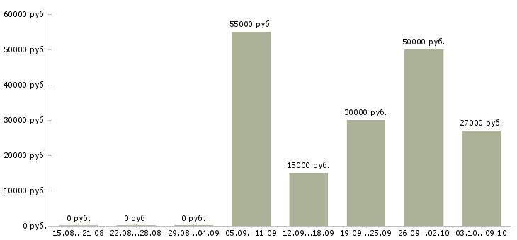 Вакансии менеджер по сопровождению в Калуге - Медиана зарплат менеджер по сопровождению в Калуге за 2 месяца