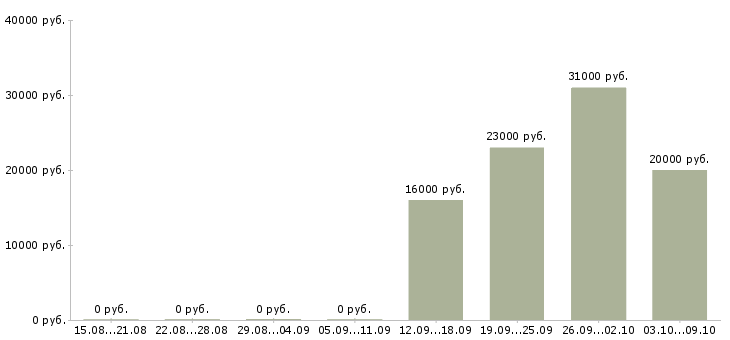 Вакансии мобильный рабочий Улан-удэ - Медиана зарплат мобильный рабочий Улан-удэ за 2 месяца