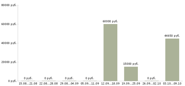 Вакансии начальник отдела охраны Санкт-петербург - Медиана зарплат начальник отдела охраны Санкт-петербург за 2 месяца