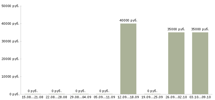Вакансии начальник эксплуатации в Челябинске - Медиана зарплат начальник эксплуатации в Челябинске за 2 месяца