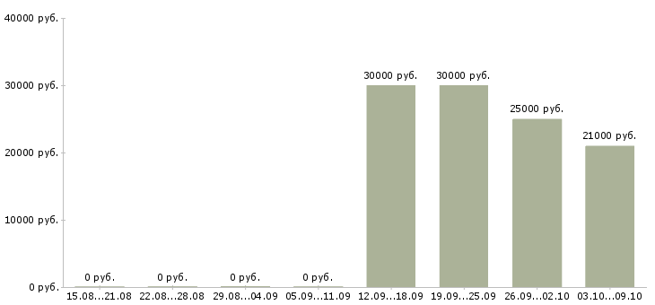 Вакансии офисный сотрудник в Орле - Медиана зарплат офисный сотрудник в Орле за 2 месяца