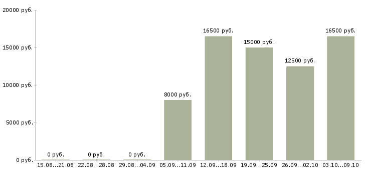Вакансии официант в кафе в Иркутске - Медиана зарплат официант в кафе в Иркутске за 2 месяца