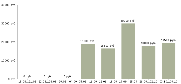 Вакансии повар универсал Башкортостан - Медиана зарплат повар универсал Башкортостан за 2 месяца