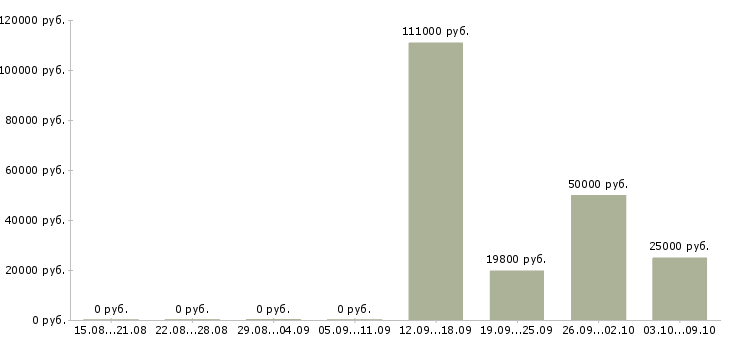 Вакансии повара на вахту в Саратове - Медиана зарплат повара на вахту в Саратове за 2 месяца