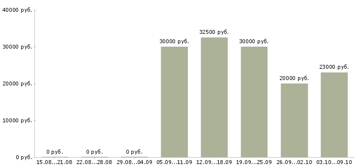 Вакансии подработка на декрет в Краснодаре - Медиана зарплат подработка на декрет в Краснодаре за 2 месяца