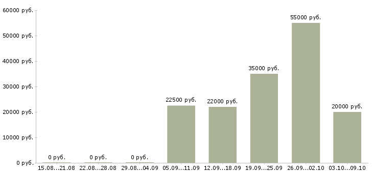 Вакансии подработка на дому в интернете в Уфе - Медиана зарплат подработка на дому в интернете в Уфе за 2 месяца