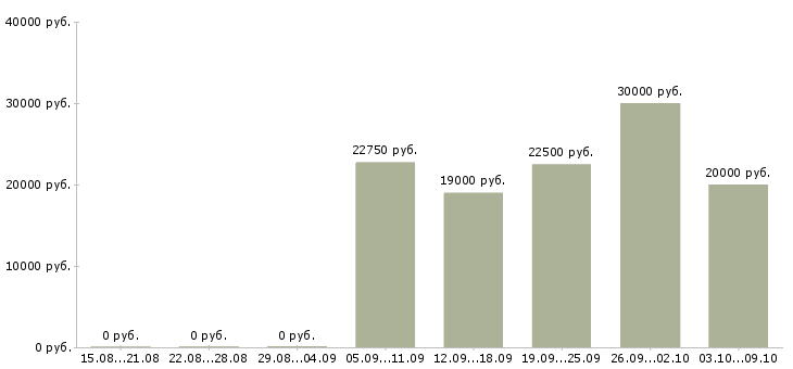 Вакансии подработка удаленно в Кемерово - Медиана зарплат подработка удаленно в Кемерово за 2 месяца