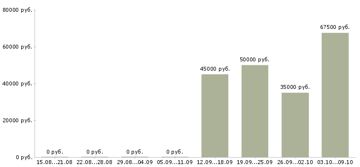Вакансии помощник по хозяйству без проживания в Москве - Медиана зарплат помощник по хозяйству без проживания в Москве за 2 месяца