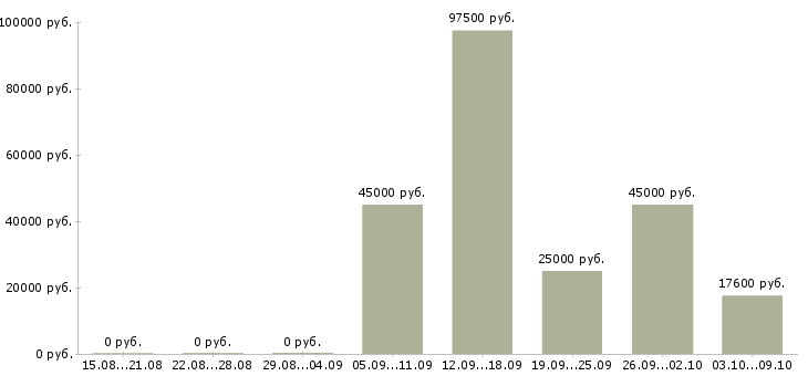 Вакансии преподаватель психологии в Москве - Медиана зарплат преподаватель психологии в Москве за 2 месяца