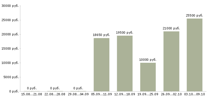 Вакансии продавец на выкладку товаров в Пскове - Медиана зарплат продавец на выкладку товаров в Пскове за 2 месяца