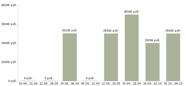 Вакансии продавец услуг Чувашия - Медиана зарплат продавец услуг Чувашия за 2 месяца