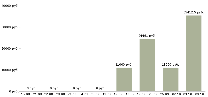 Вакансии работник в офис Бурятия - Медиана зарплат работник в офис Бурятия за 2 месяца