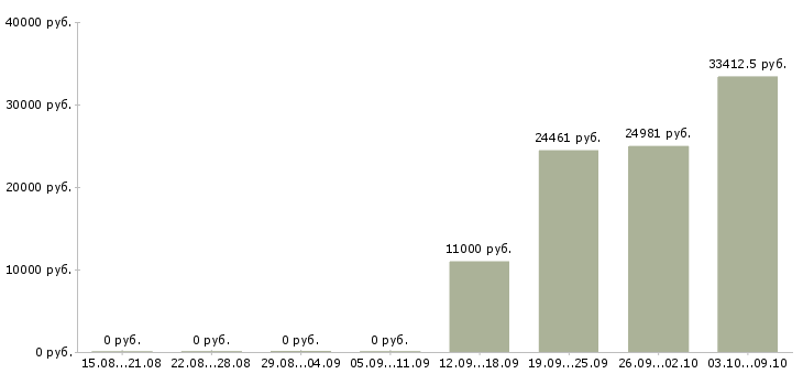 Вакансии работник офиса Бурятия - Медиана зарплат работник офиса Бурятия за 2 месяца