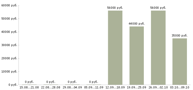 Вакансии разнорабочий вахта с проживанием в Пскове - Медиана зарплат разнорабочий вахта с проживанием в Пскове за 2 месяца