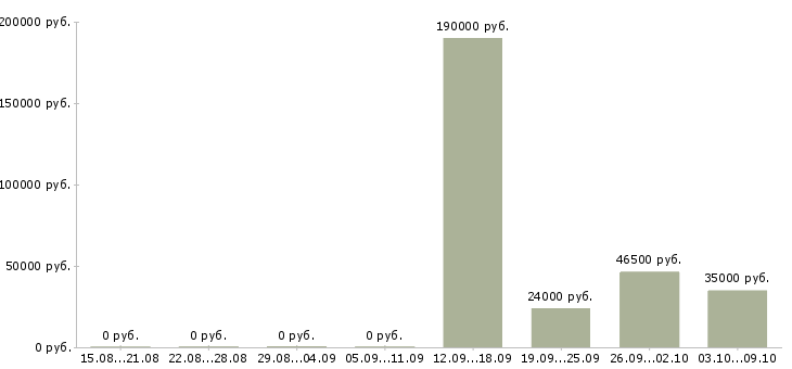 Вакансии руководитель отдела персонала в Тюмени - Медиана зарплат руководитель отдела персонала в Тюмени за 2 месяца