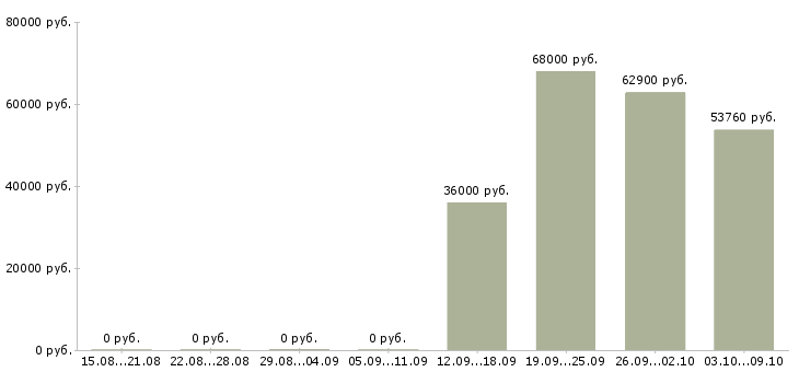 Вакансии семейные пары вахта в Саратове - Медиана зарплат семейные пары вахта в Саратове за 2 месяца