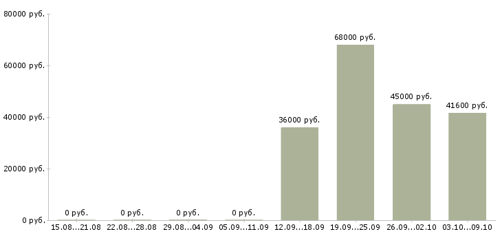 Вакансии семейные пары на вахту в Саратове - Медиана зарплат семейные пары на вахту в Саратове за 2 месяца