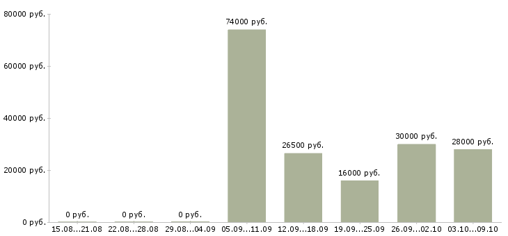 Вакансии сотрудник в отдел продаж Коми - Медиана зарплат сотрудник в отдел продаж Коми за 2 месяца