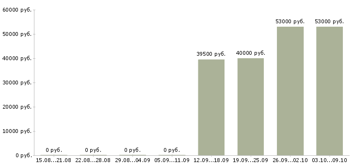 Вакансии сотрудники на производство в Люберцах - Медиана зарплат сотрудники на производство в Люберцах за 2 месяца