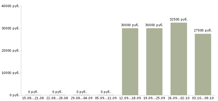 Вакансии специалист в недвижимости в Красноярске - Медиана зарплат специалист в недвижимости в Красноярске за 2 месяца