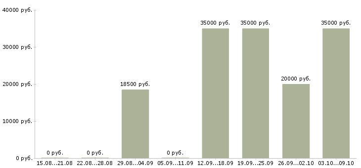 Вакансии специалист по оплате труда в Ульяновске - Медиана зарплат специалист по оплате труда в Ульяновске за 2 месяца