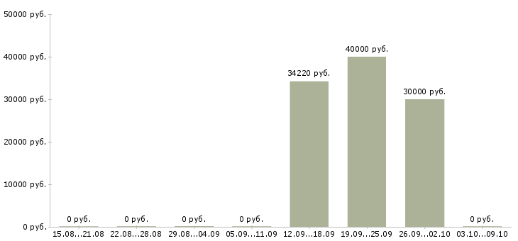 Вакансии специалист по оценке в Перми - Медиана зарплат специалист по оценке в Перми за 2 месяца