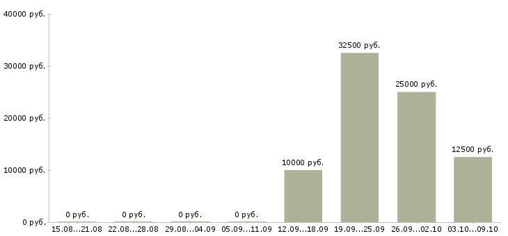 Вакансии специалист по продукту в Астрахани - Медиана зарплат специалист по продукту в Астрахани за 2 месяца