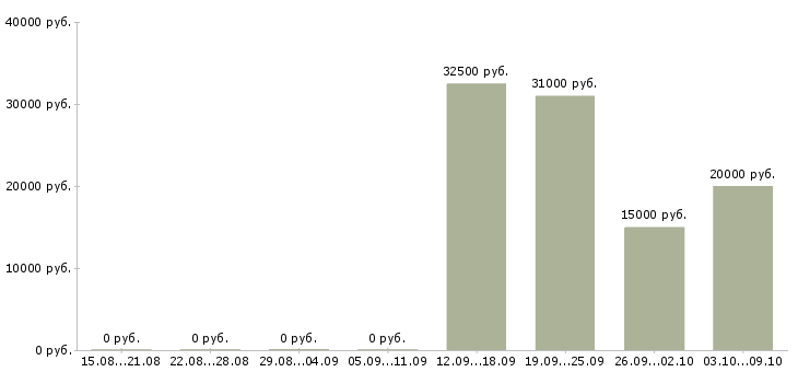 Вакансии специалист по сопровождению по в Ульяновске - Медиана зарплат специалист по сопровождению по в Ульяновске за 2 месяца