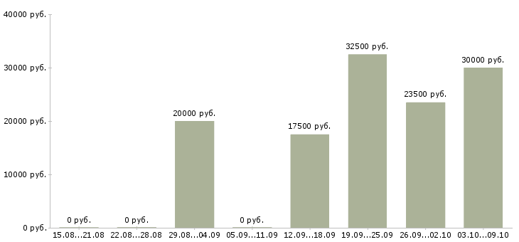 Вакансии старший администратор в Краснодаре - Медиана зарплат старший администратор в Краснодаре за 2 месяца
