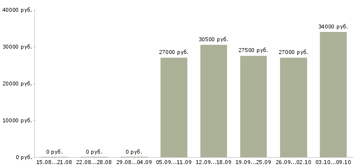 Вакансии техник консультант в Перми - Медиана зарплат техник консультант в Перми за 2 месяца