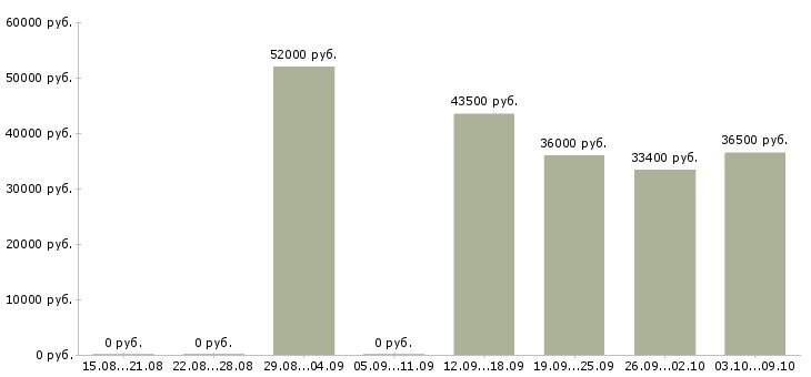 Вакансии требуется грузчик в Кемерово - Медиана зарплат требуется грузчик в Кемерово за 2 месяца