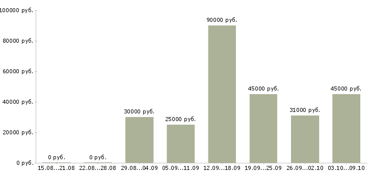 Вакансии требуется директор в Волгограде - Медиана зарплат требуется директор в Волгограде за 2 месяца