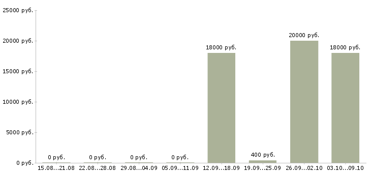 Вакансии требуется диспетчер в Челябинске - Медиана зарплат требуется диспетчер в Челябинске за 2 месяца