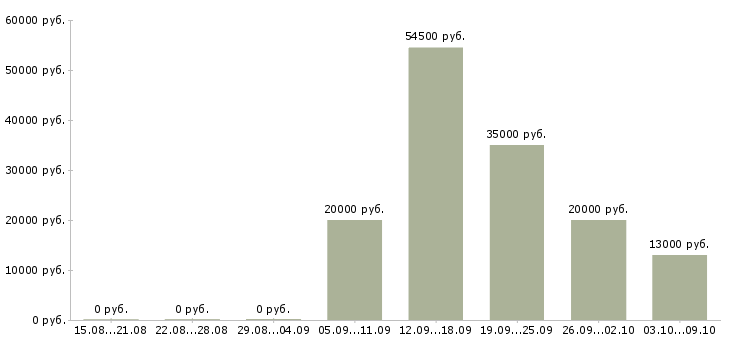 Вакансии требуется консультант в Вологде - Медиана зарплат требуется консультант в Вологде за 2 месяца