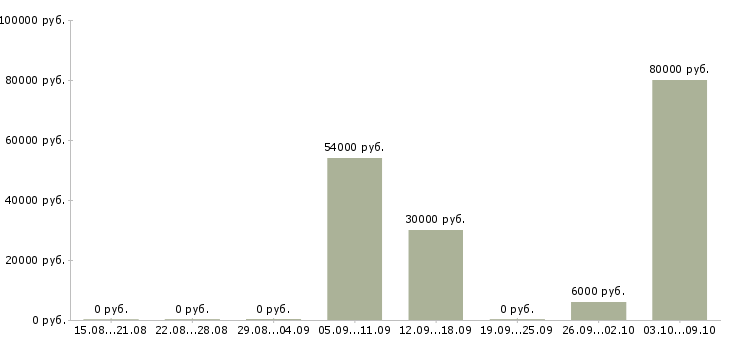 Вакансии требуется монтажник в Иркутске - Медиана зарплат требуется монтажник в Иркутске за 2 месяца