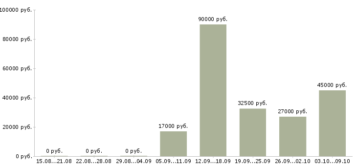 Вакансии требуется оператор в Магнитогорске - Медиана зарплат требуется оператор в Магнитогорске за 2 месяца