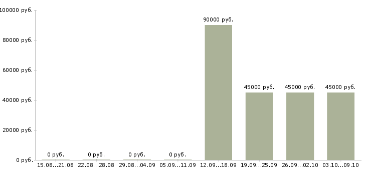 Вакансии требуется разнорабочие Дагестан - Медиана зарплат требуется разнорабочие Дагестан за 2 месяца
