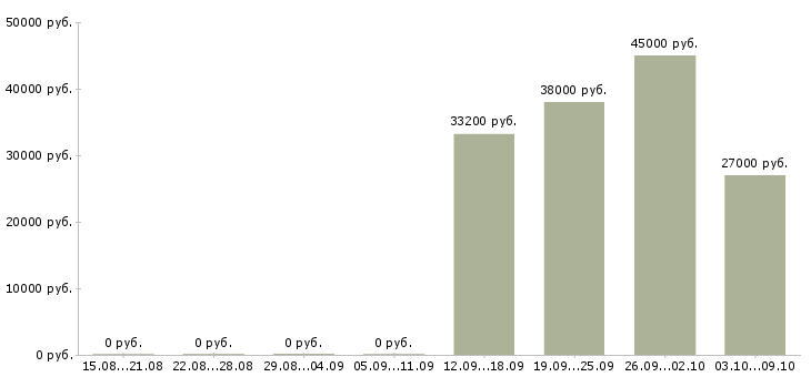 Вакансии требуется специалист в Новороссийске - Медиана зарплат требуется специалист в Новороссийске за 2 месяца