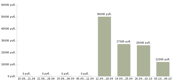 Вакансии укладчик упаковщик в Ульяновске - Медиана зарплат укладчик упаковщик в Ульяновске за 2 месяца